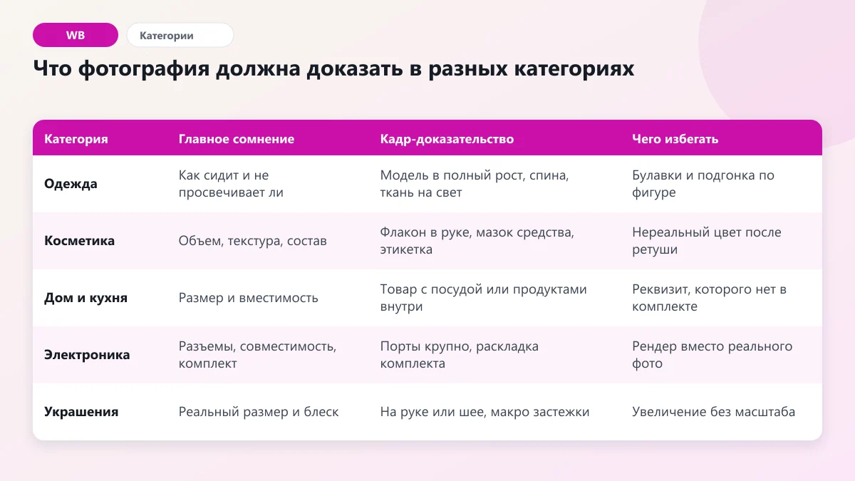 Таблица: какие фото товара нужны для одежды, косметики, товаров для дома, электроники и украшений на Wildberries