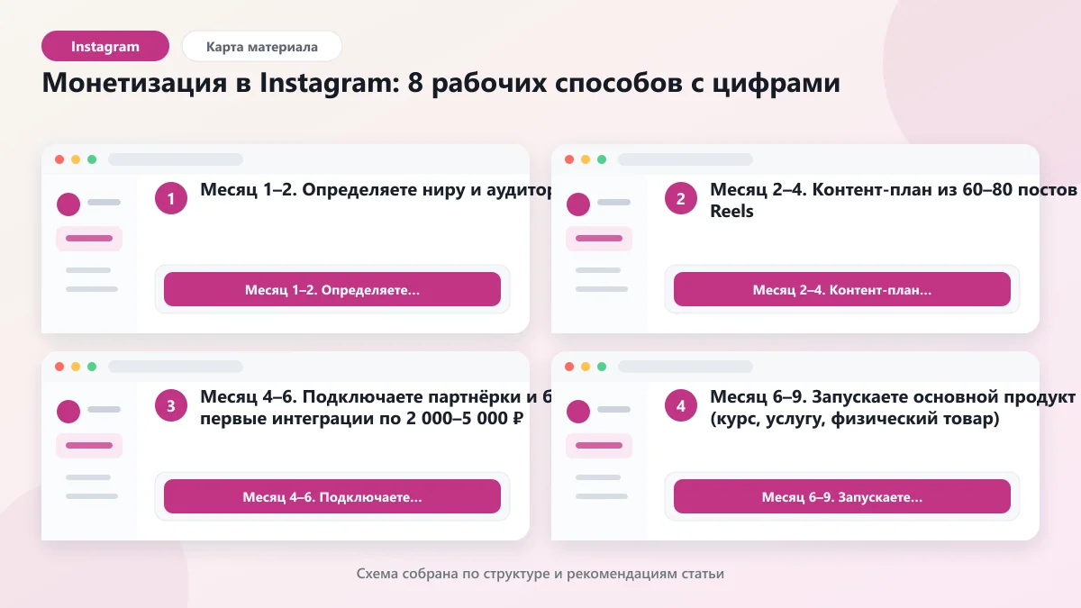 Монетизация в Instagram: 8 рабочих способов с цифрами: наглядная инструкция по шагам