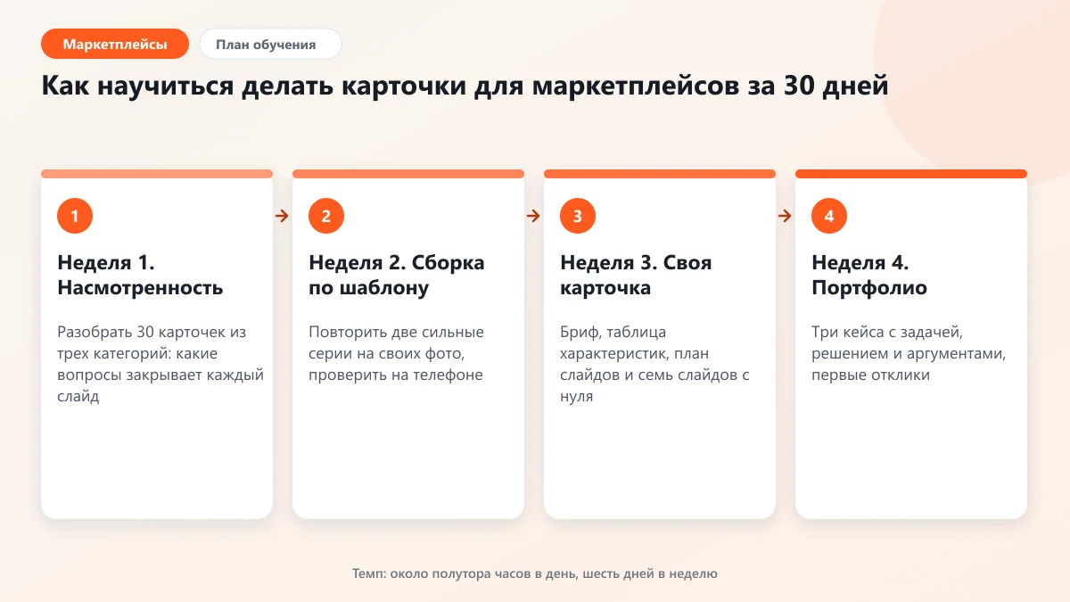 Как научиться делать карточки для маркетплейсов: план обучения по четырем неделям