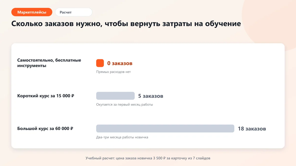 Диаграмма: число заказов по 3 500 рублей, необходимое для окупаемости самостоятельного обучения и платных курсов