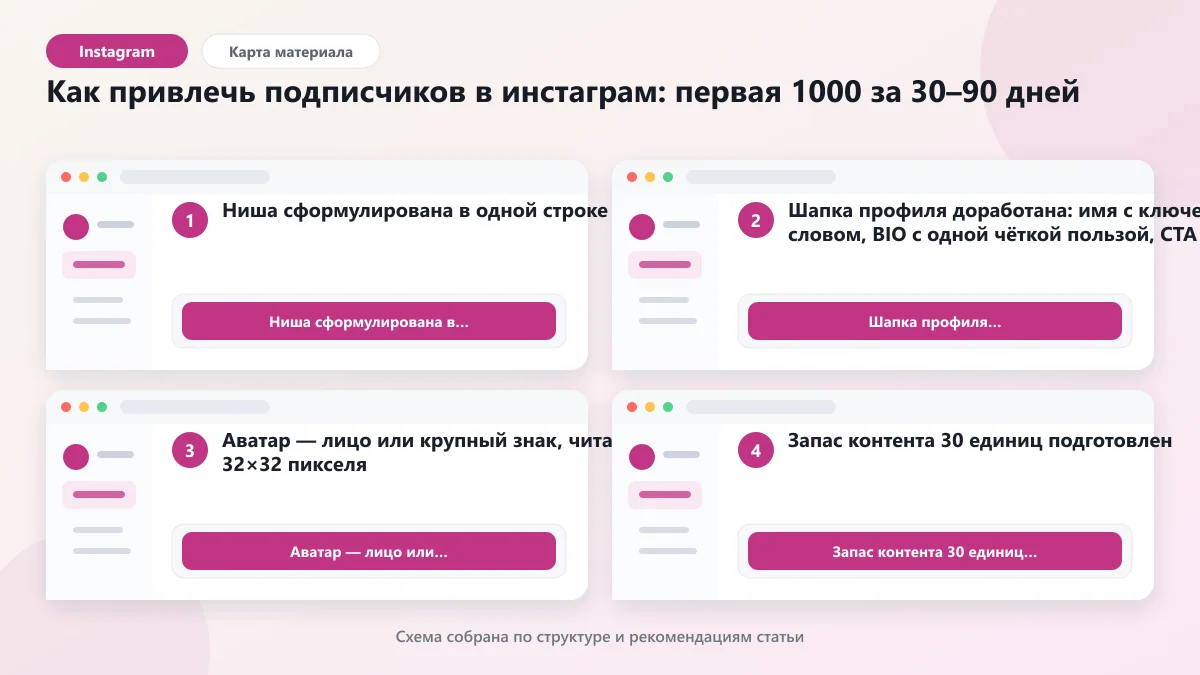 Как привлечь подписчиков в инстаграм: первая 1000 за 30–90 дней: наглядная инструкция по шагам