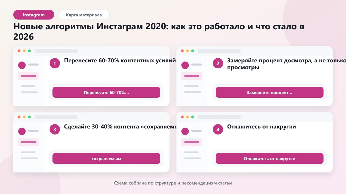 Новые алгоритмы Инстаграм 2020: как это работало и что стало в 2026: наглядная инструкция по шагам
