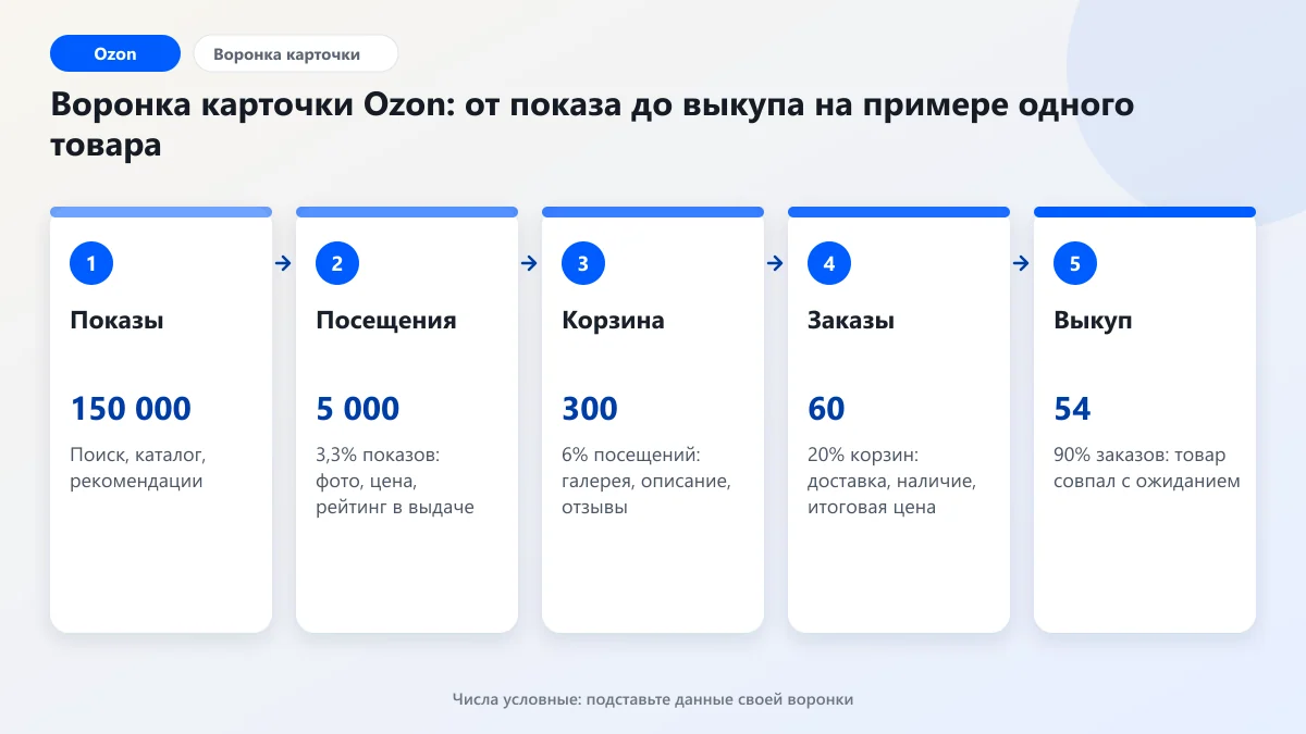 Как увеличить конверсию Ozon: воронка карточки с этапами показы, посещения, корзина, заказы, выкуп