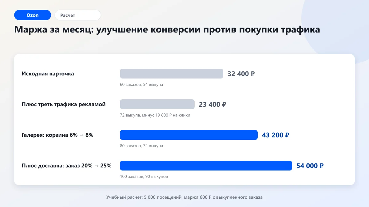 Диаграмма: маржа карточки Ozon в исходном состоянии, после правки галереи, после улучшения доставки и при покупке рекламного трафика