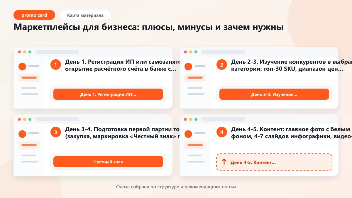 Маркетплейсы для бизнеса: плюсы, минусы и зачем нужны: наглядная инструкция по шагам