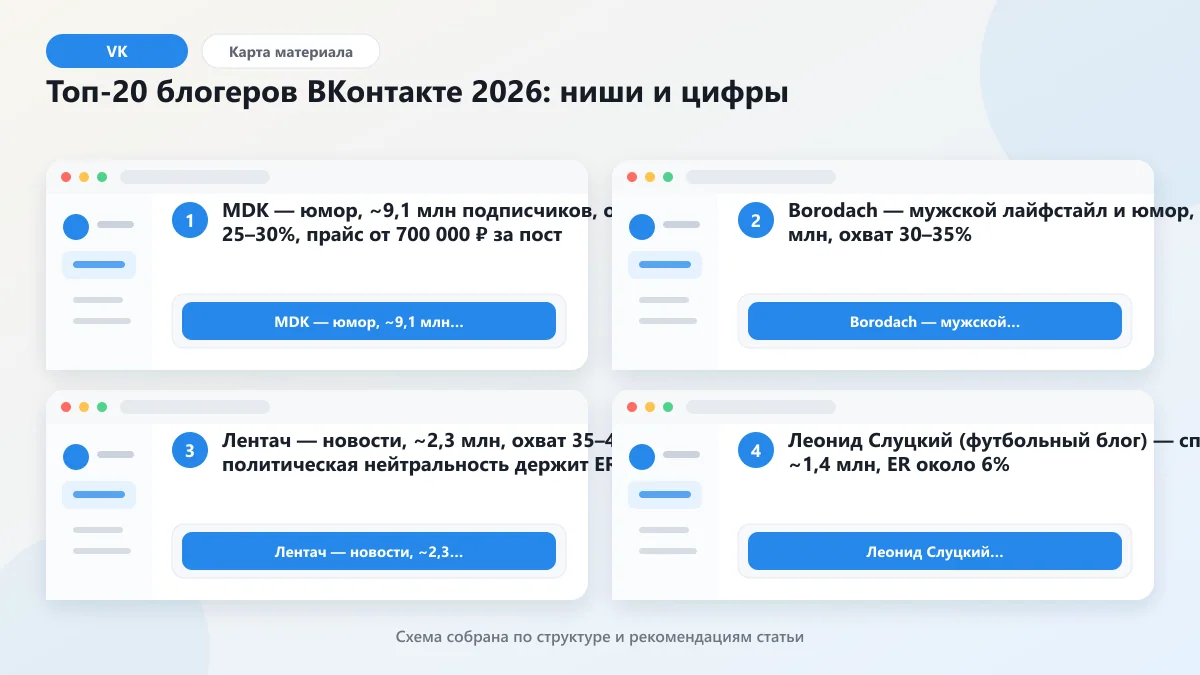 Топ-20 блогеров ВКонтакте 2026: ниши и цифры: наглядная инструкция по шагам