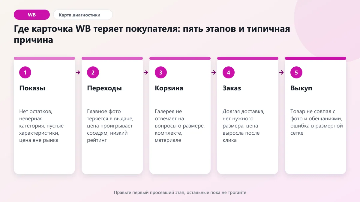 Ошибки карточек WB по этапам воронки: показы, переходы, корзина, заказ, выкуп