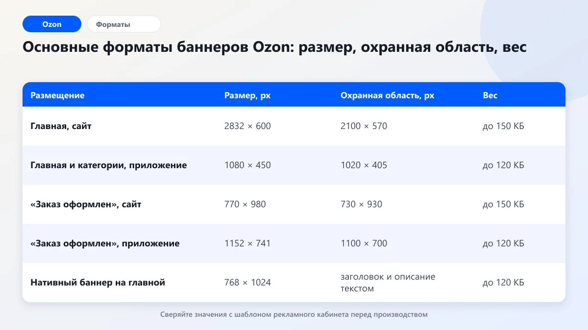 Таблица размеров баннеров Ozon для главной страницы, категорий, страницы заказа и нативного формата