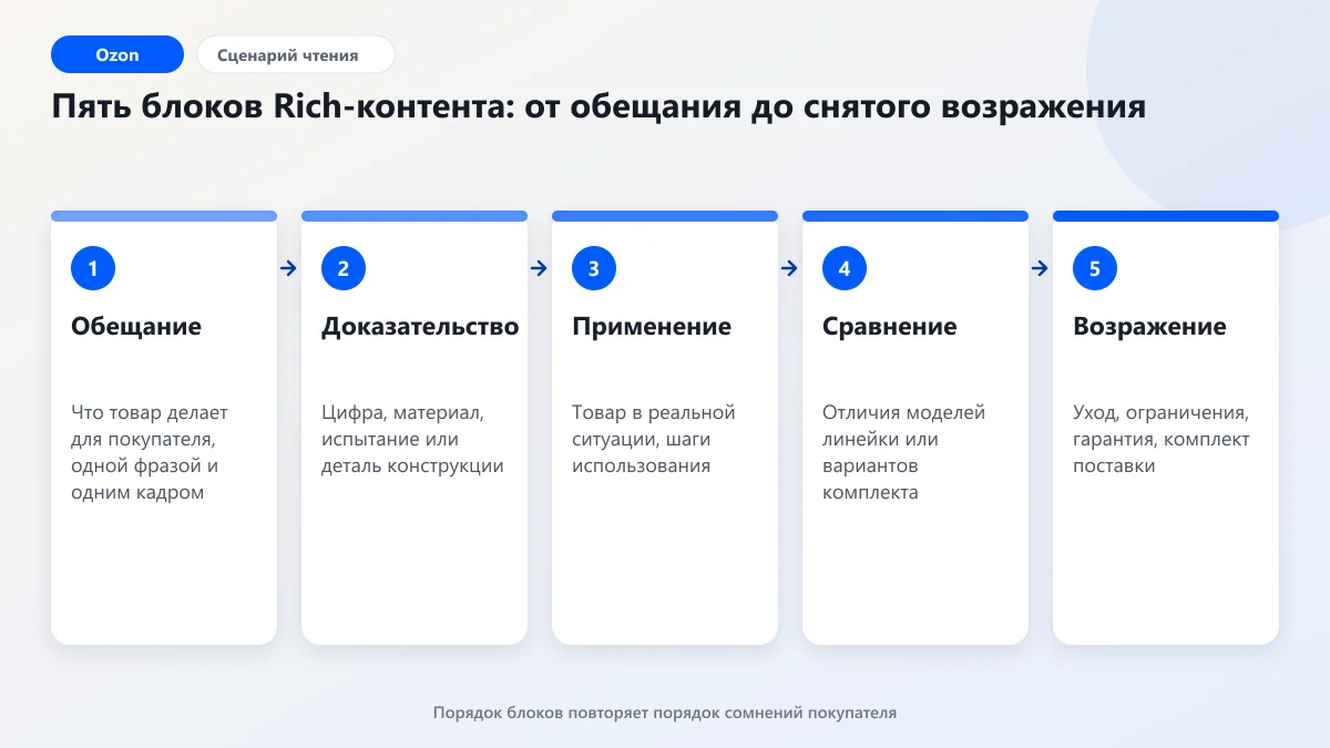 Rich Content Ozon: структура из пяти блоков аргументации покупки