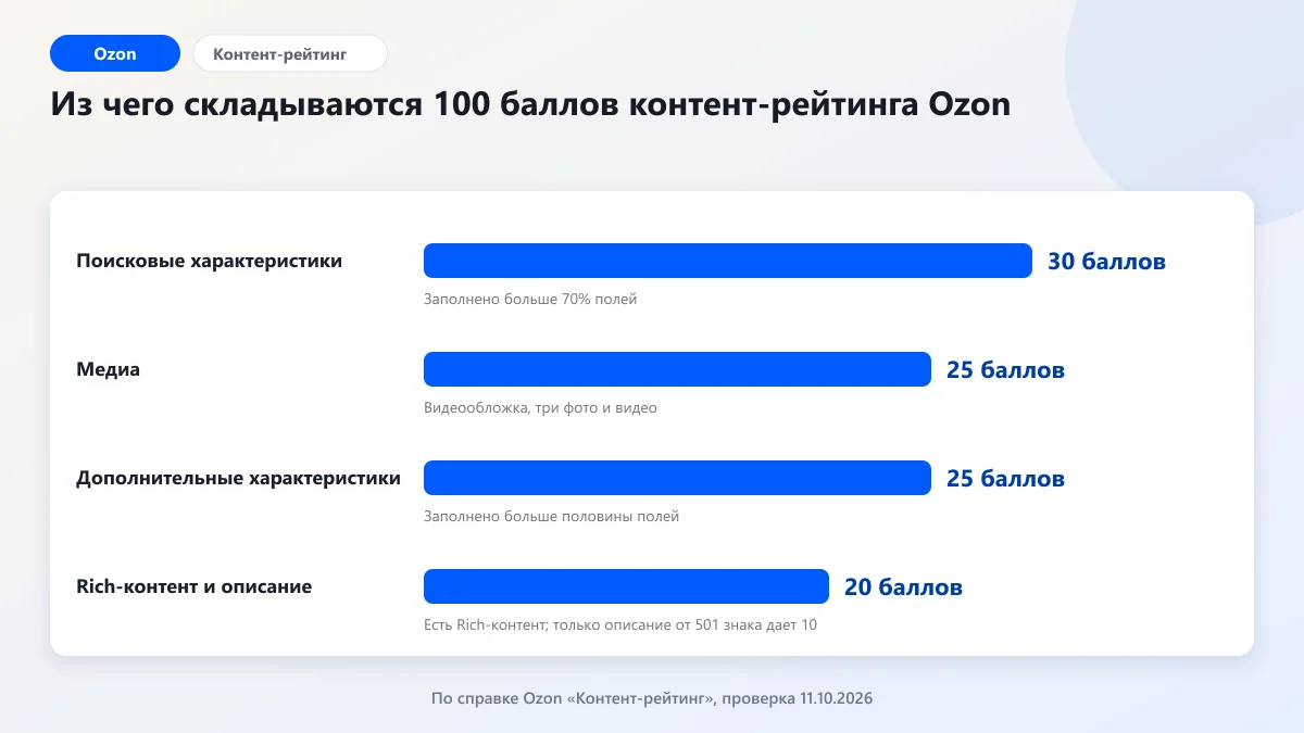 Диаграмма контент-рейтинга Ozon: поисковые характеристики 30, медиа 25, дополнительные характеристики 25, Rich-контент и описание 20 баллов