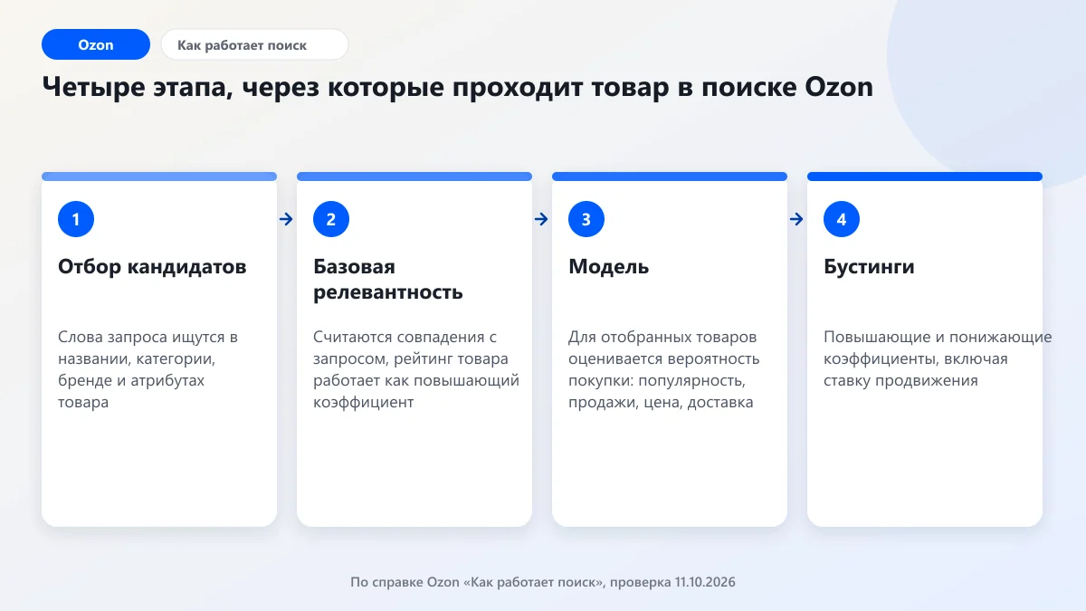 SEO Ozon: схема этапов поиска от отбора кандидатов до бустингов