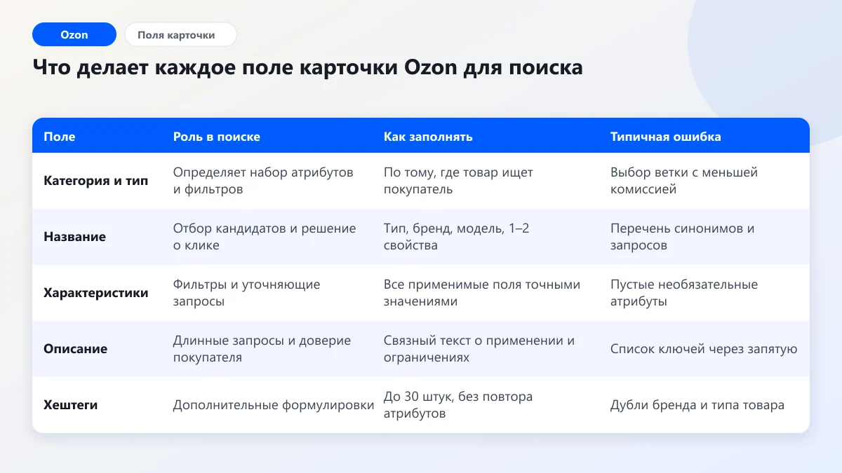 Таблица: роль названия, типа товара, характеристик, описания и хештегов в SEO карточки Ozon