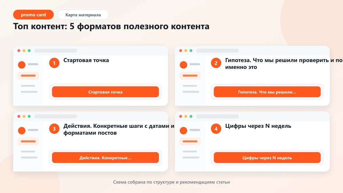 Топ контент: 5 форматов полезного контента: наглядная инструкция по шагам